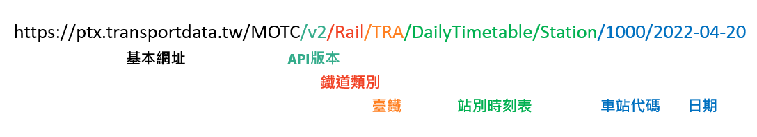 臺鐵 "取得指定[日期],[車站]的站別時刻表資料"