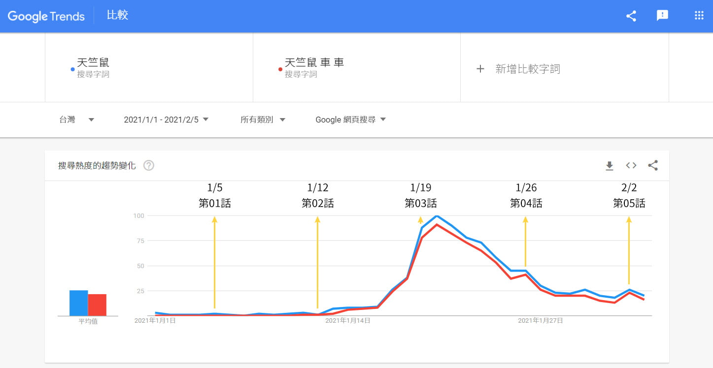 "天竺鼠" 搜尋趨勢 2021/01/01~2021/02/05