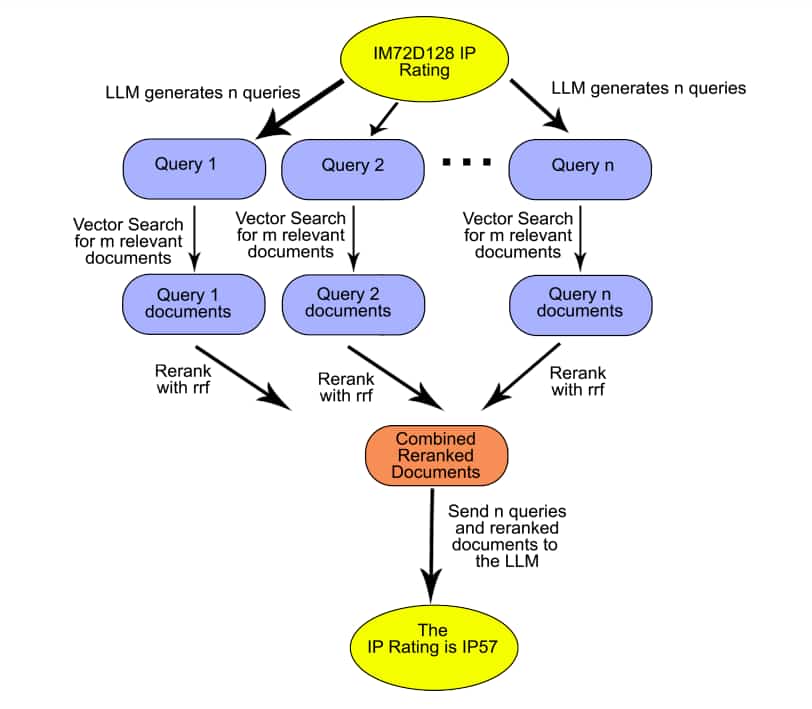 RAG-Fusion: a New Take on Retrieval-Augmented Generation (https://arxiv.org/abs/2402.03367)