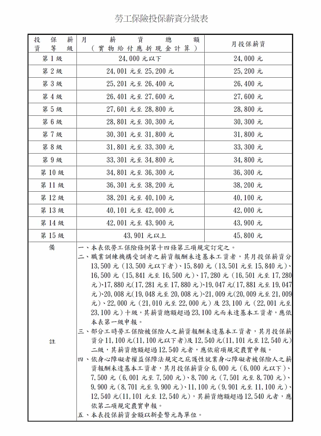 勞工保險投保薪資分級表