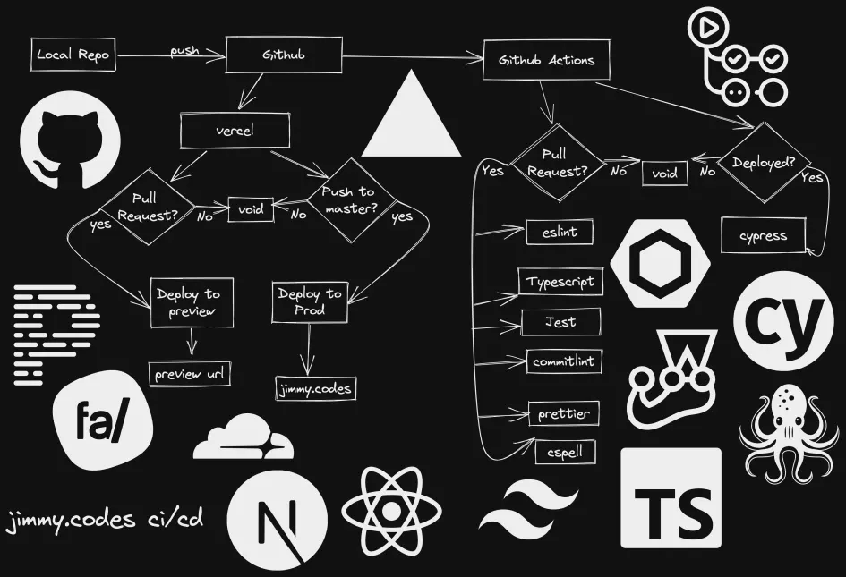 CI CD Flow Diagram image