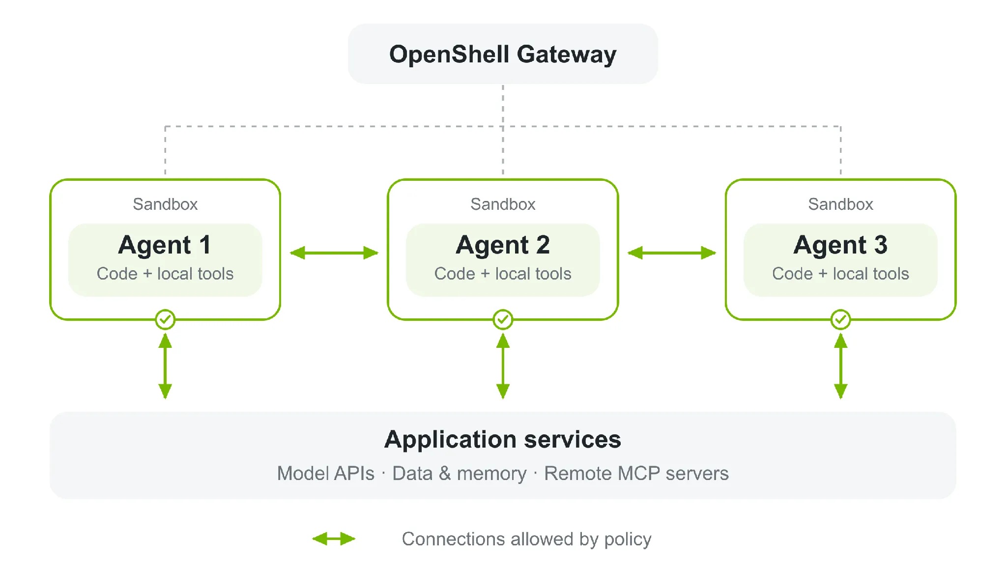 Diagram of OpenShell Gateway managing three sandboxed agents with policy-allowed connections down to application services for model APIs, data and memory, and remote MCP servers