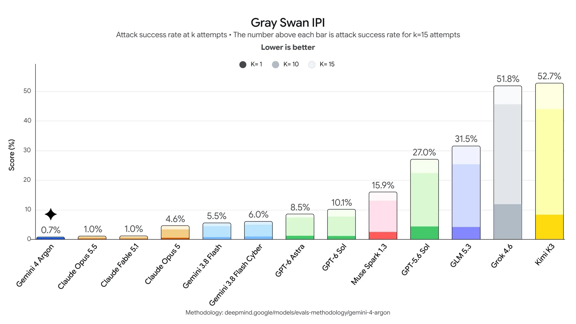 Google chart showing Gemini 4 Argon leading Gray Swan Indirect Prompt Injection robustness scores