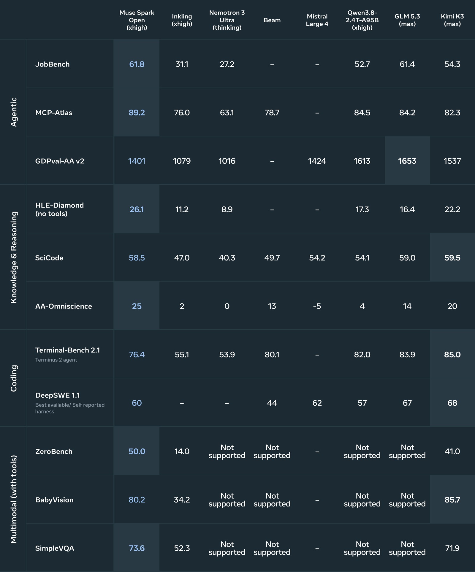 Meta's benchmark scorecard table comparing Muse Spark Open with Inkling, Nemotron 3 Ultra, Beam, Mistral Large 4, Qwen3.8, GLM 5.3 and Kimi K3 on agentic, knowledge, coding and multimodal tests