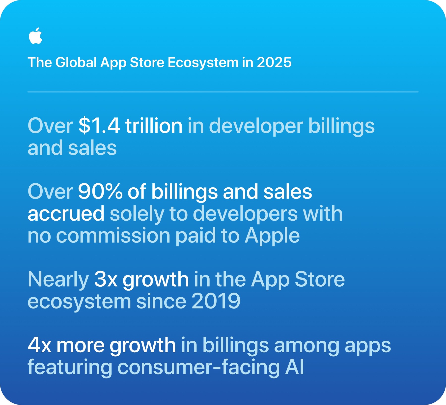 Apple infographic titled The Global App Store Ecosystem in 2025, listing over 1.4 trillion dollars in developer billings and sales, over 90 percent with no commission paid to Apple, nearly 3x growth since 2019, and 4x more billings growth for apps with consumer-facing AI