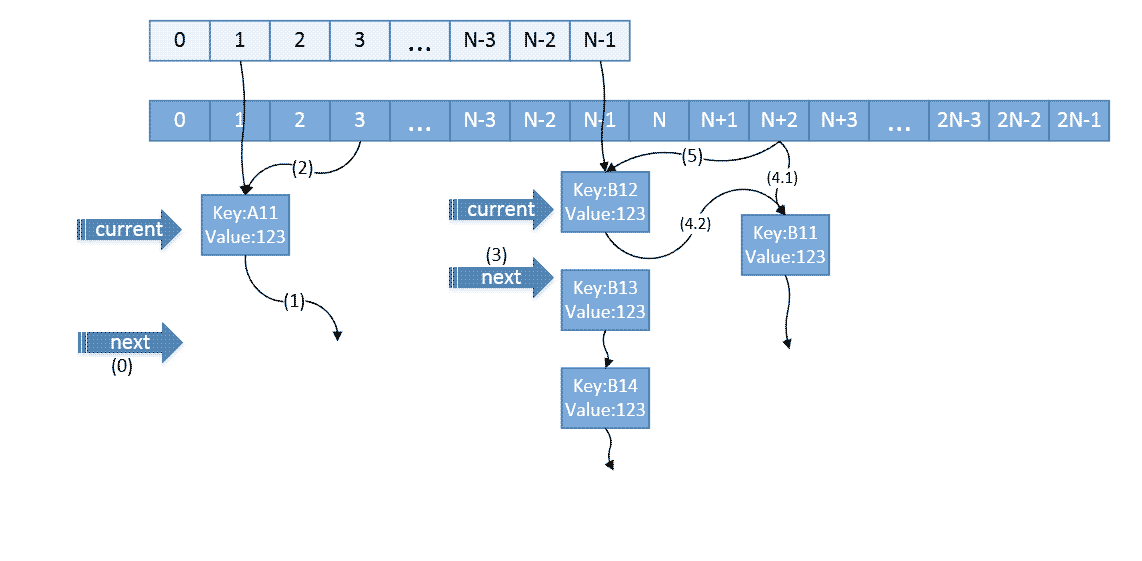 Map HashMap Transfer Example 