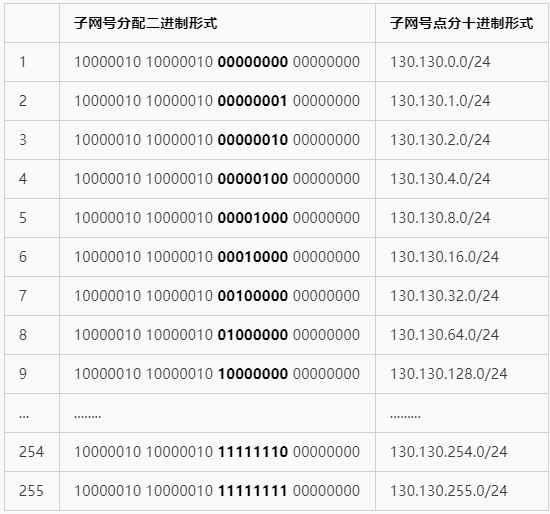 IP子网划分方法简述| Mr.Muzi