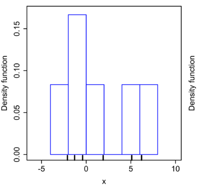 Histogram