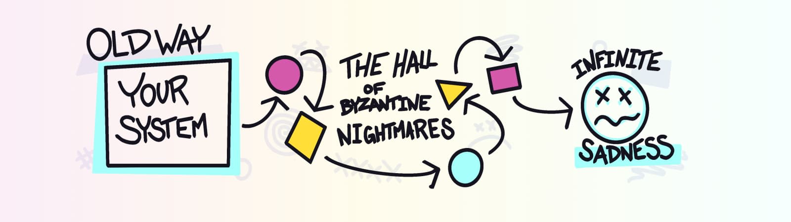 A diagram of the old way with a maze of interconnected components and frowny faces.