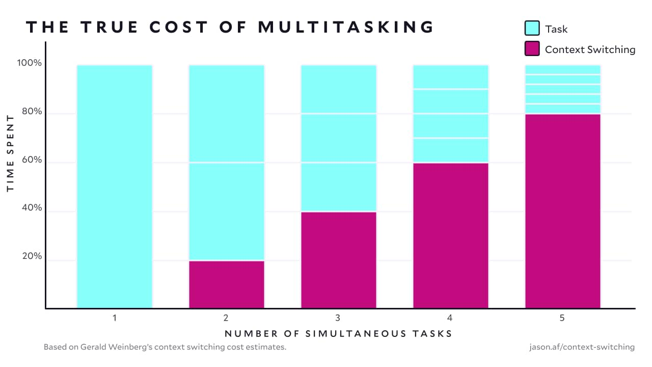 A bar graph showing how context switching time loss reduces productivity. The first chart shows a single project with 100% time spent on it. The bar chart shows additional projects, with each additional project adding 20% to the context switching time loss. With 5 projects, 80% of working time is lost to context switching.