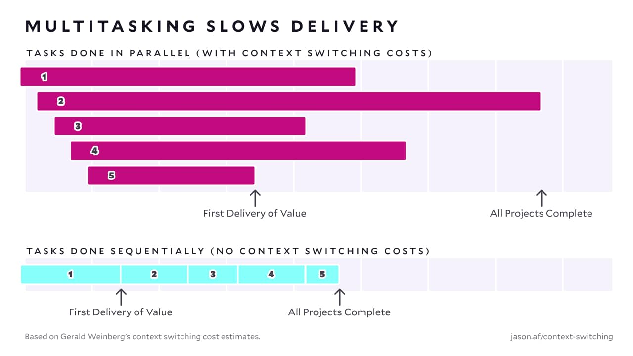 A timeline showing parallel tasks vs. sequential tasks. The parallel tasks are roughly twice as slow to deliver the first result as well as complete all projects.