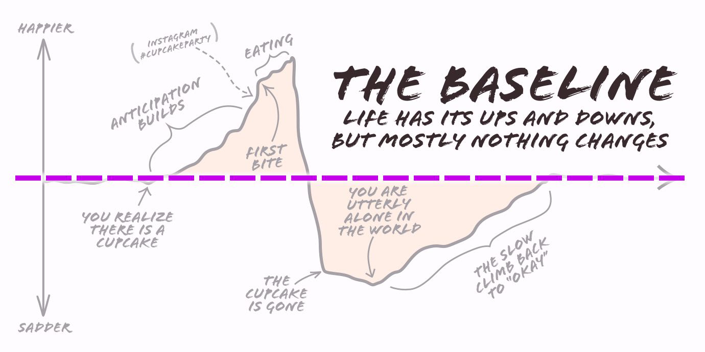 Baseline happiness on a chart.