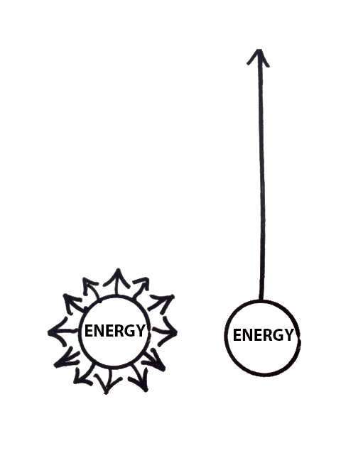 Drawing of lots of short arrows going in multiple directions next to one long arrow, showing progress as a function of focus.