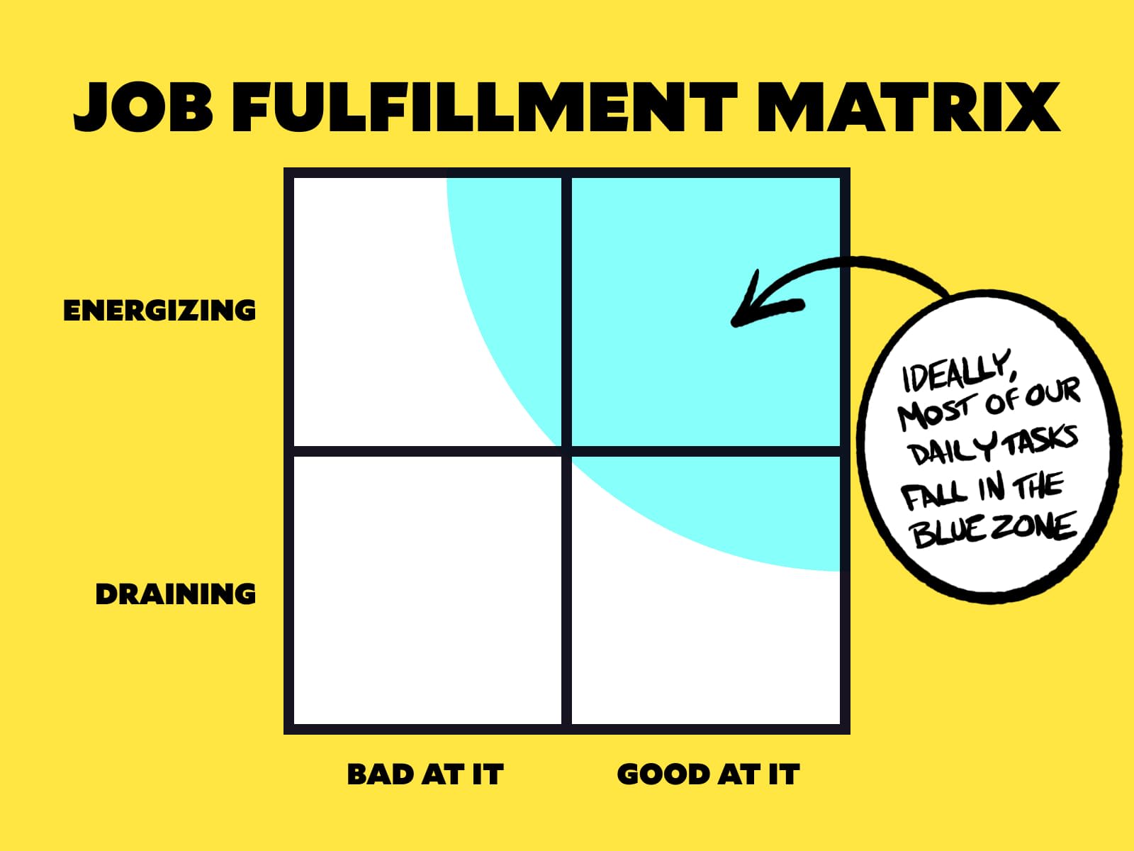 illustration of the matrix as described in the post