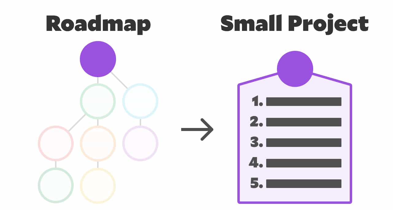 Sub-projects organized into a roadmap on the left. The highest-priority sub-project turned into a todo list on the right.