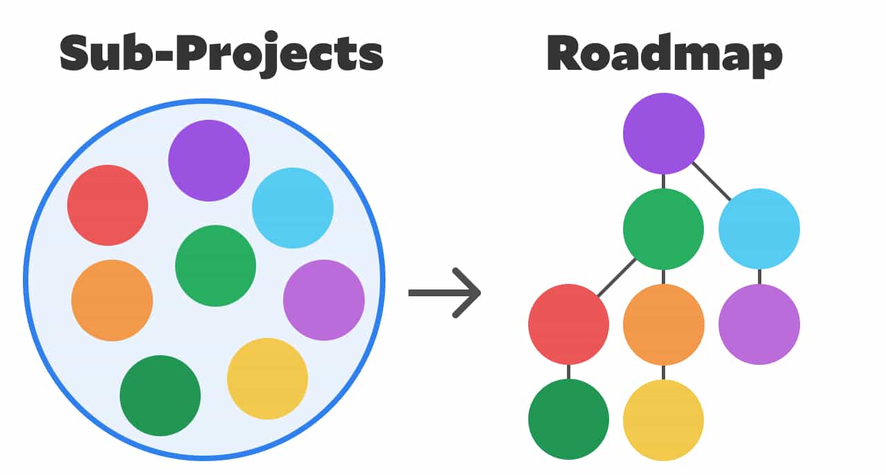 Sub-projects within the full project on the left. Sub-projects organized into a roadmap on the right.