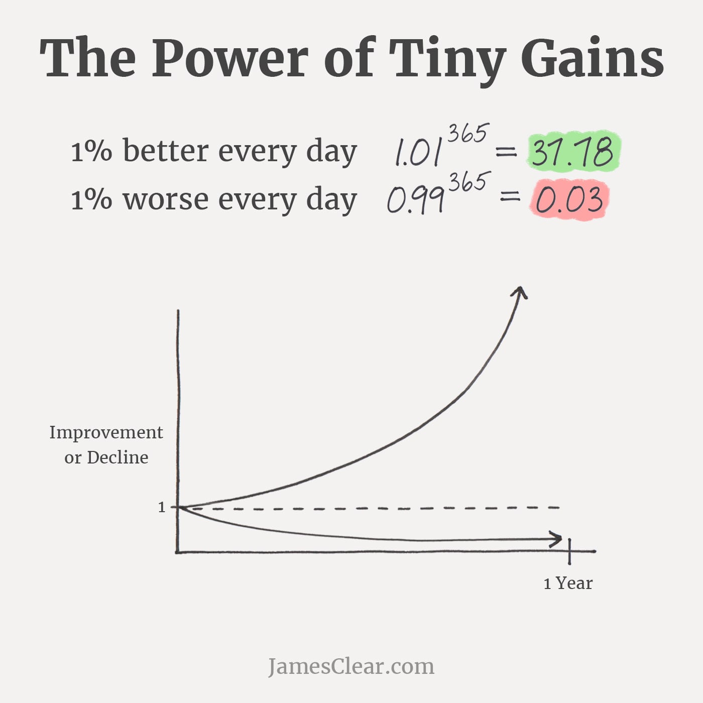 A chart showing a comparison of a 1% daily improvement over 365 days vs. a 1% daily decline over the same period.