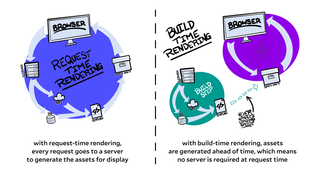 Flowcharts of both request time rendering and build time rendering.