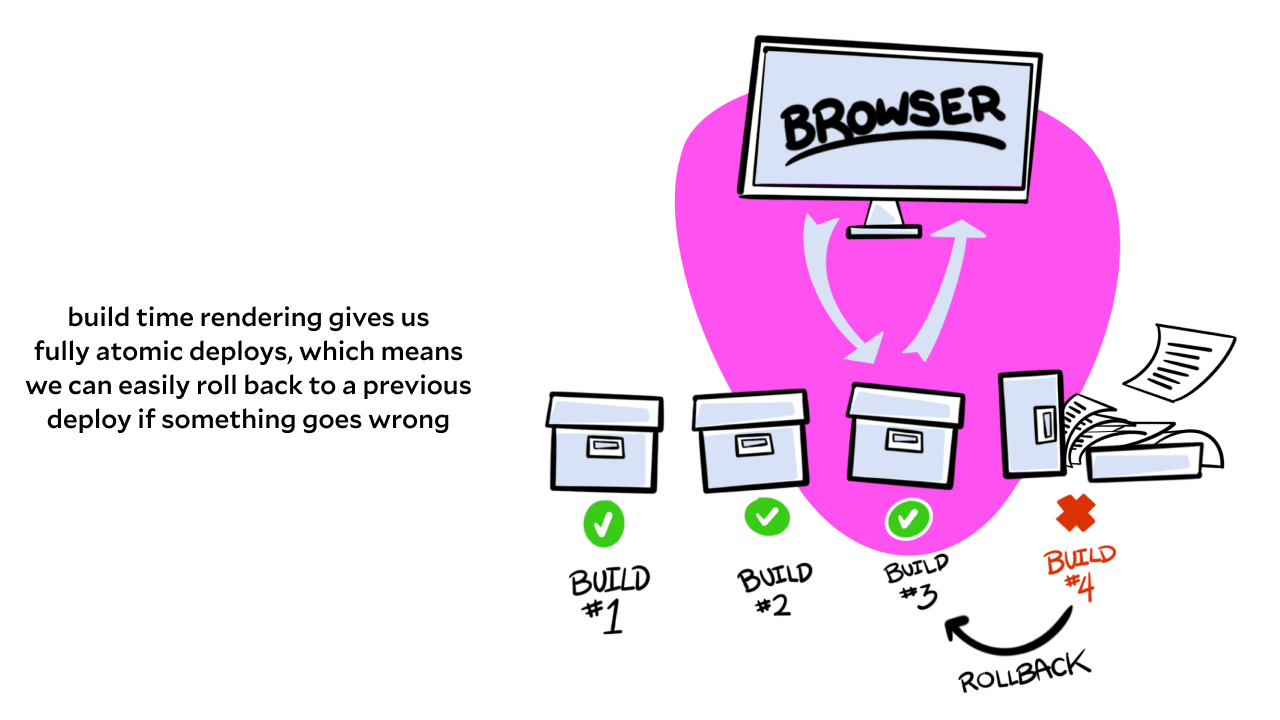 Flowcharts of rolling back an atomic deploy.