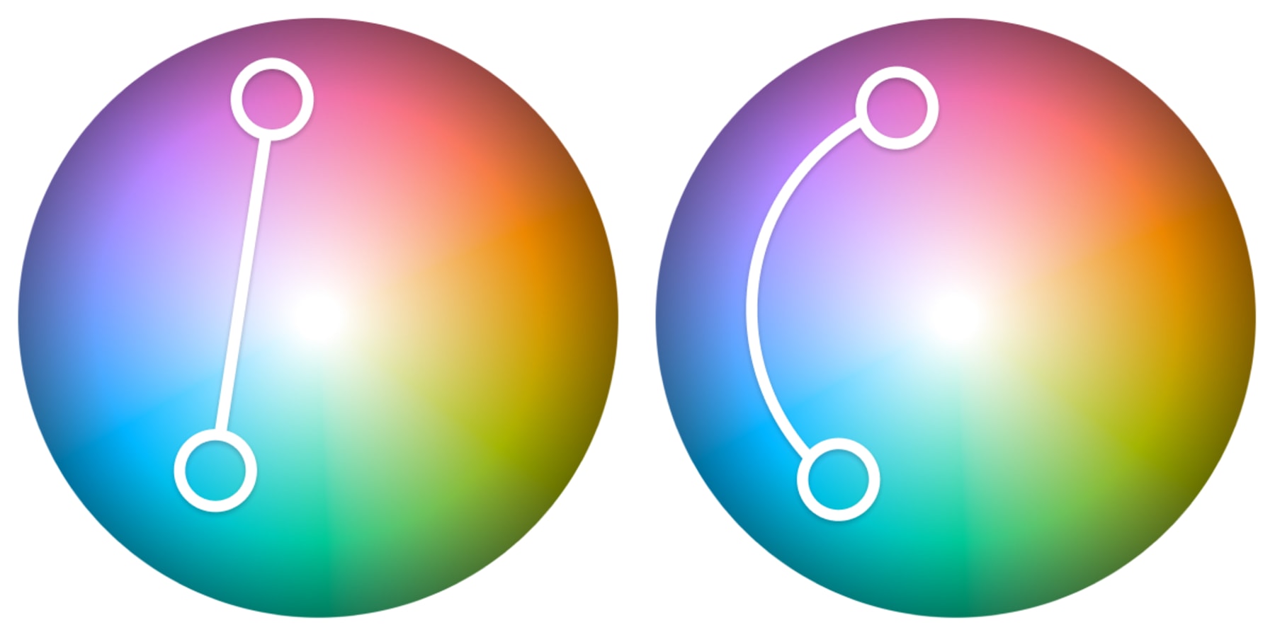 Two color wheels, with the first showing a straight line between two
selected colors and the second showing an arc drawn between the two selected
colors