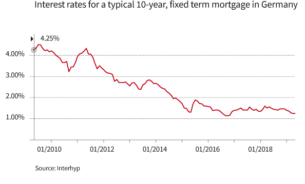 Mortgage Interest Rates at Record Lows