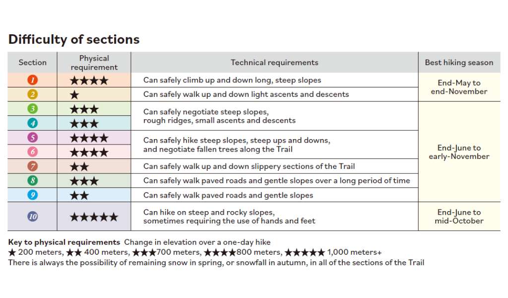 Chart of different sections of the Shinetsu trail