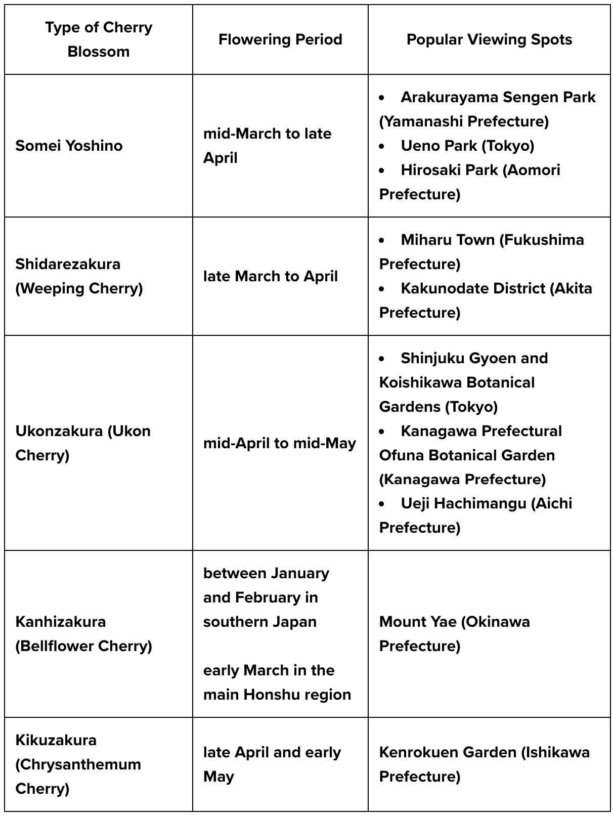 cherry blossom blooming schedule