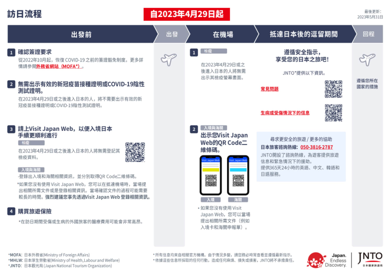 流程圖 　-自2023年4月29日起-