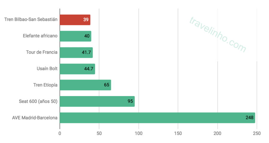 Comparación de velocidades del tren más lento