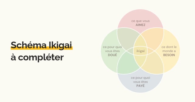 Post - Schéma Ikigai Vierge à Compléter et à Remplir [Word & PDF]