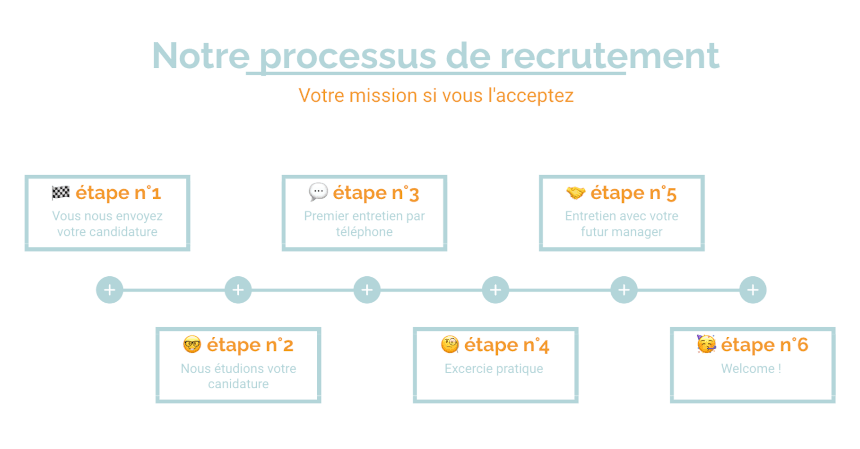 Processus de recrutement