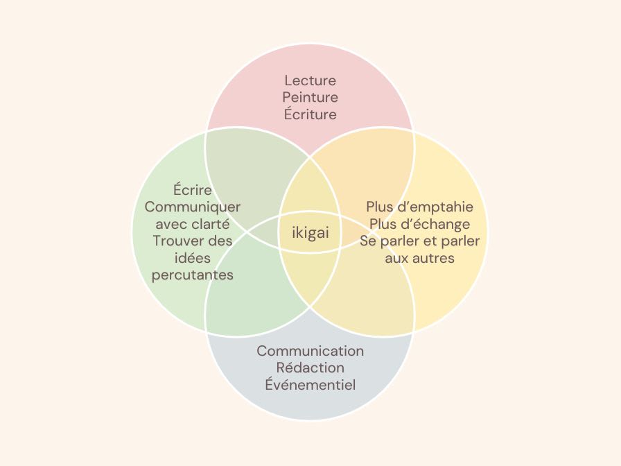 Ikigai exemple de modèle rempli