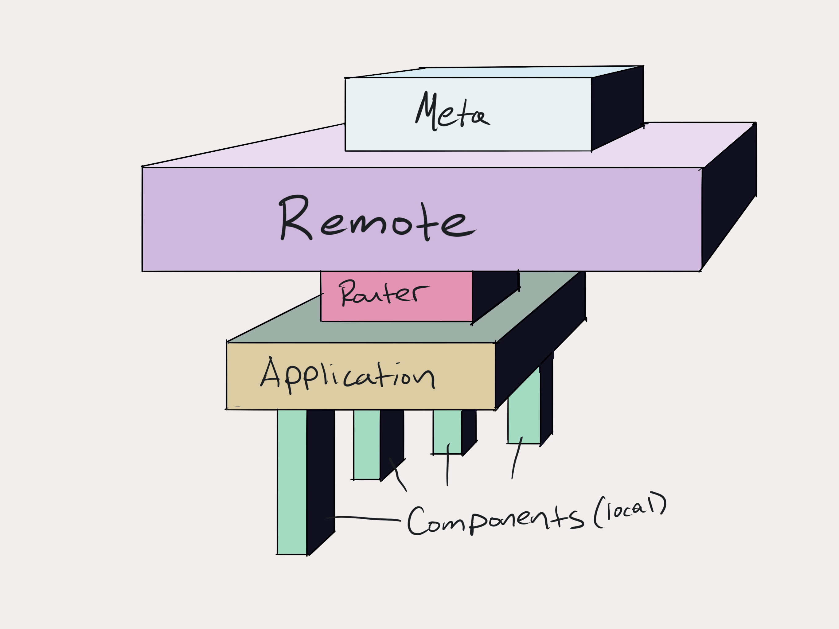 a stack of blocks labeled components, application, remote, router, and meta