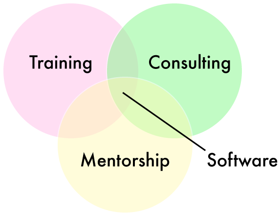 Sweet Spot in Software Development