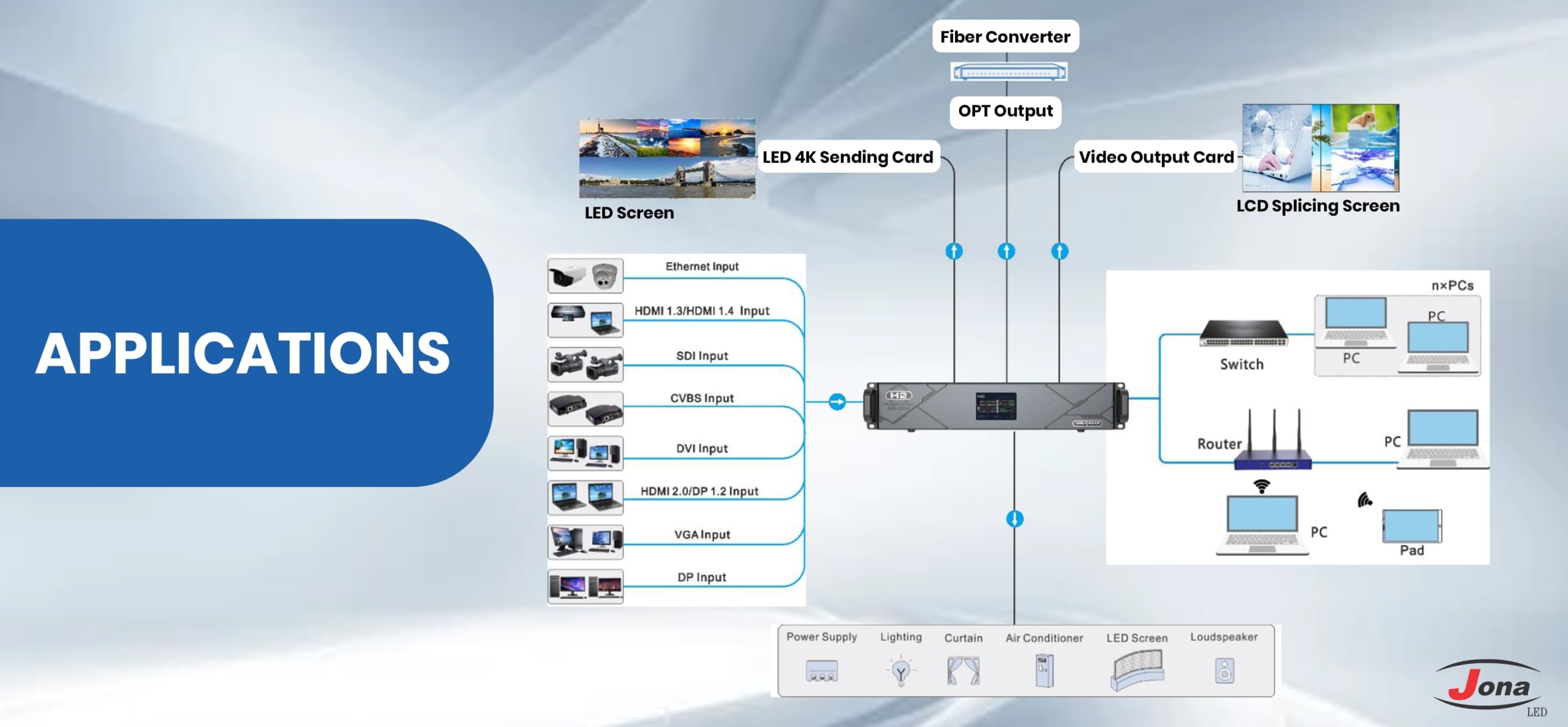 H2 Processor Input Module NovaStar H2 Processor | High‑Res LED Wall Control | Jona LED