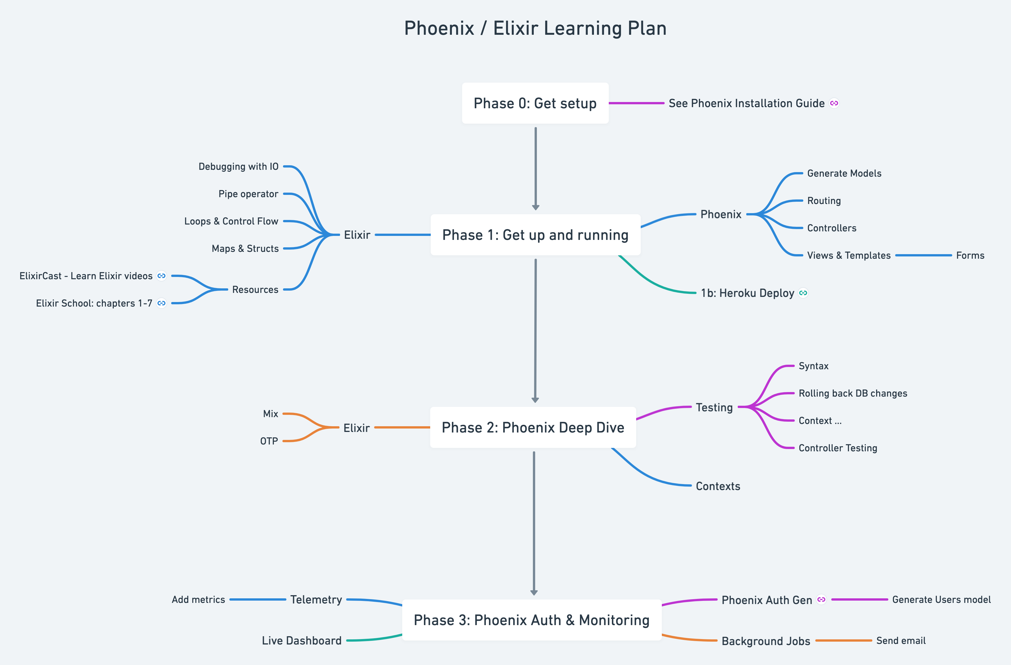 Phoenix Elixir Learning Plan