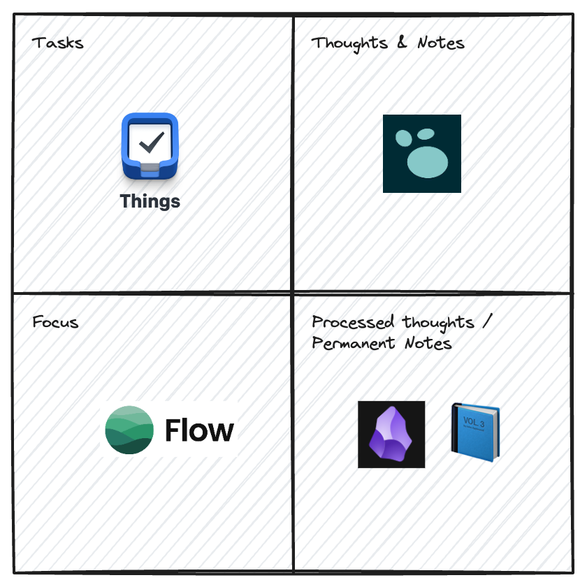 My productivity system and tools