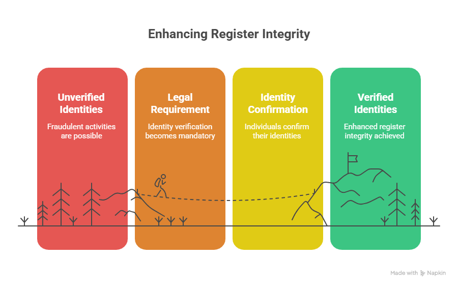 Why UK LTD Identity Verification Being Introduced