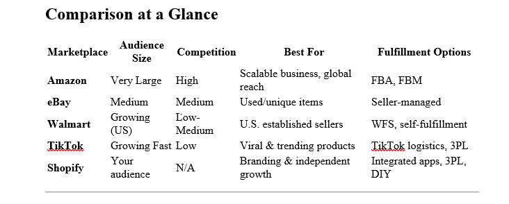 ecommerce platform comperision table