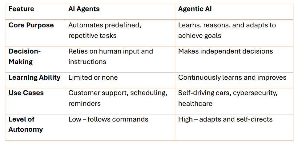 Agent VS Agentic