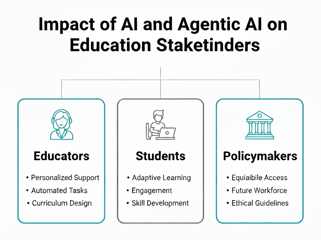 Impact of AI and Agentic AI on Education Stakeholders