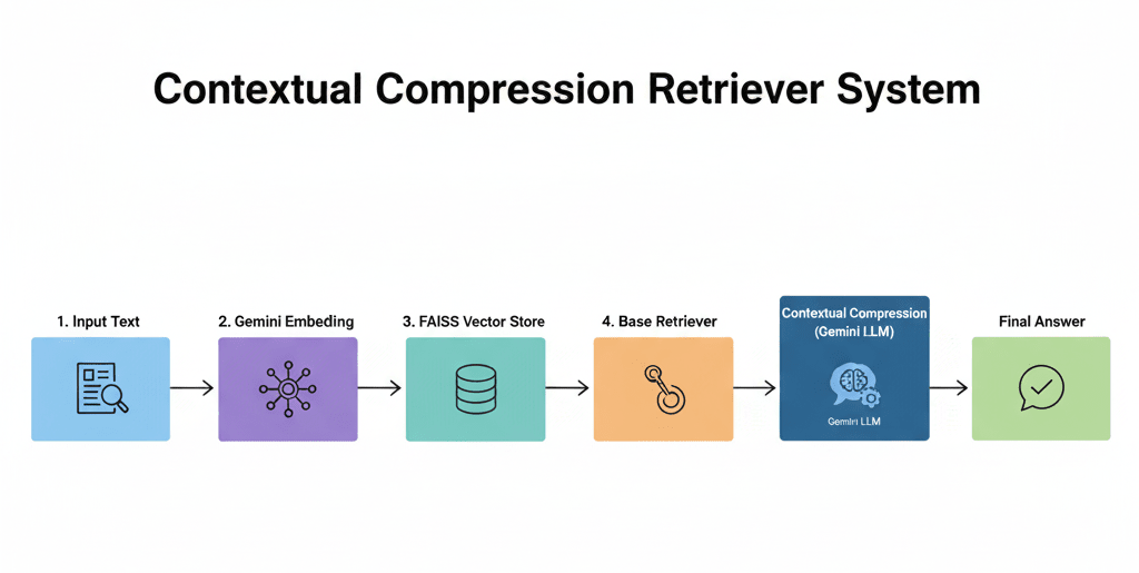 Compression Compression