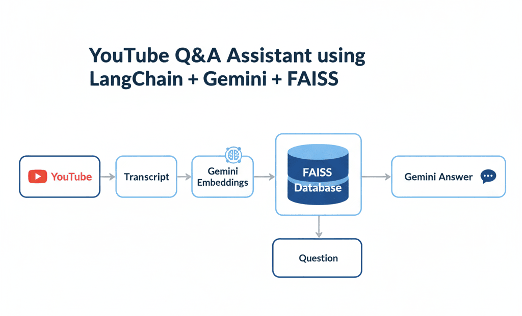flow youtube-transcribe