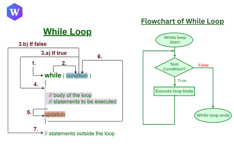 while loop
