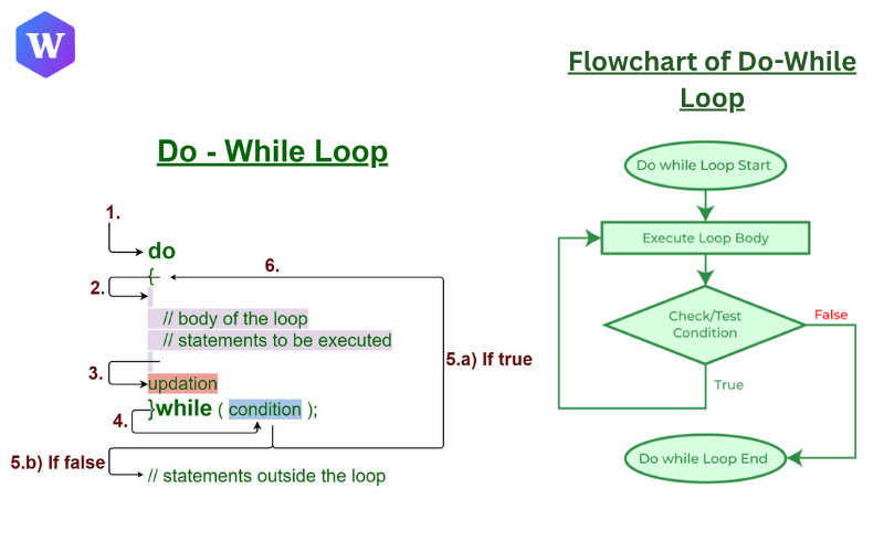do-while loop