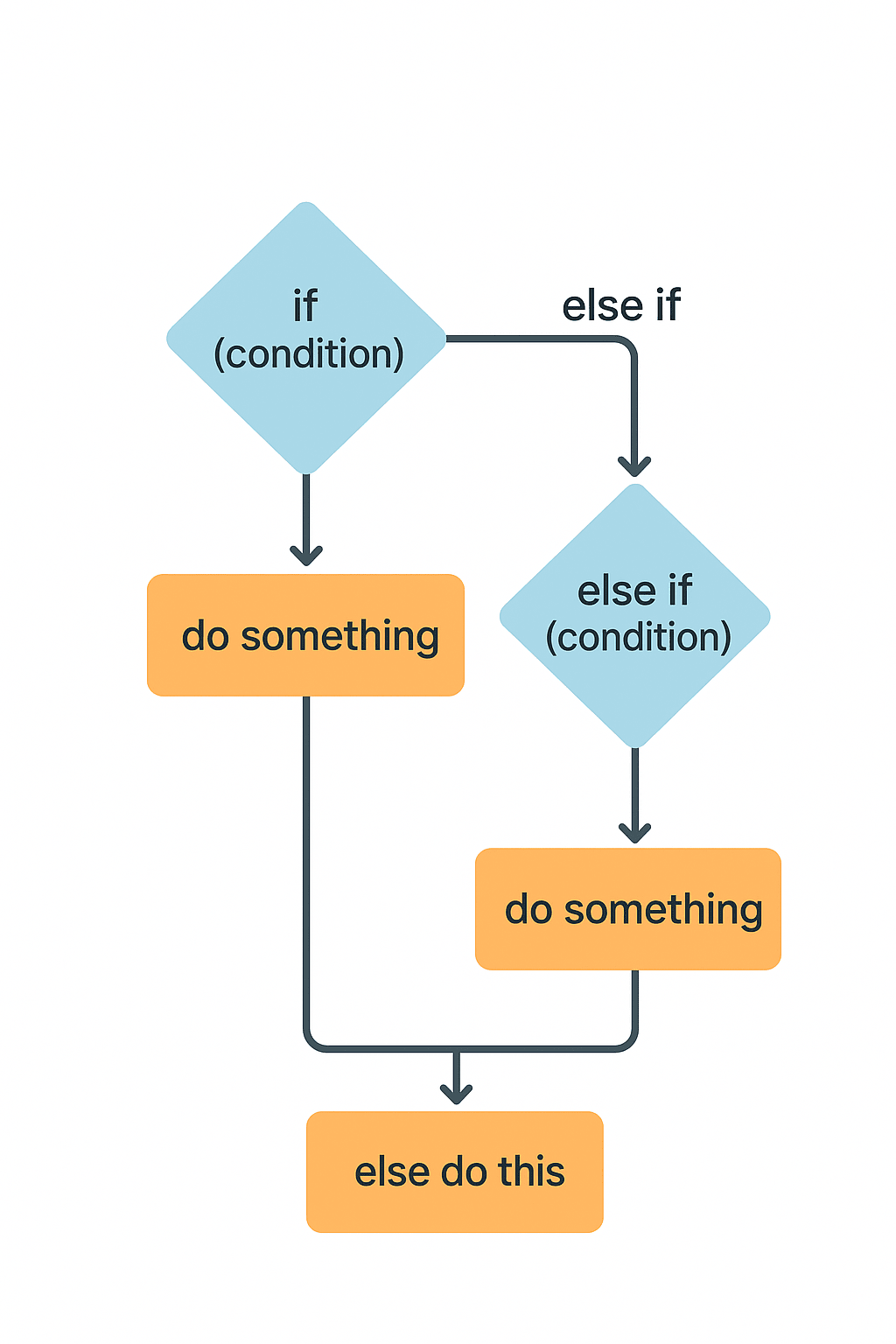 if else and else if flow chart