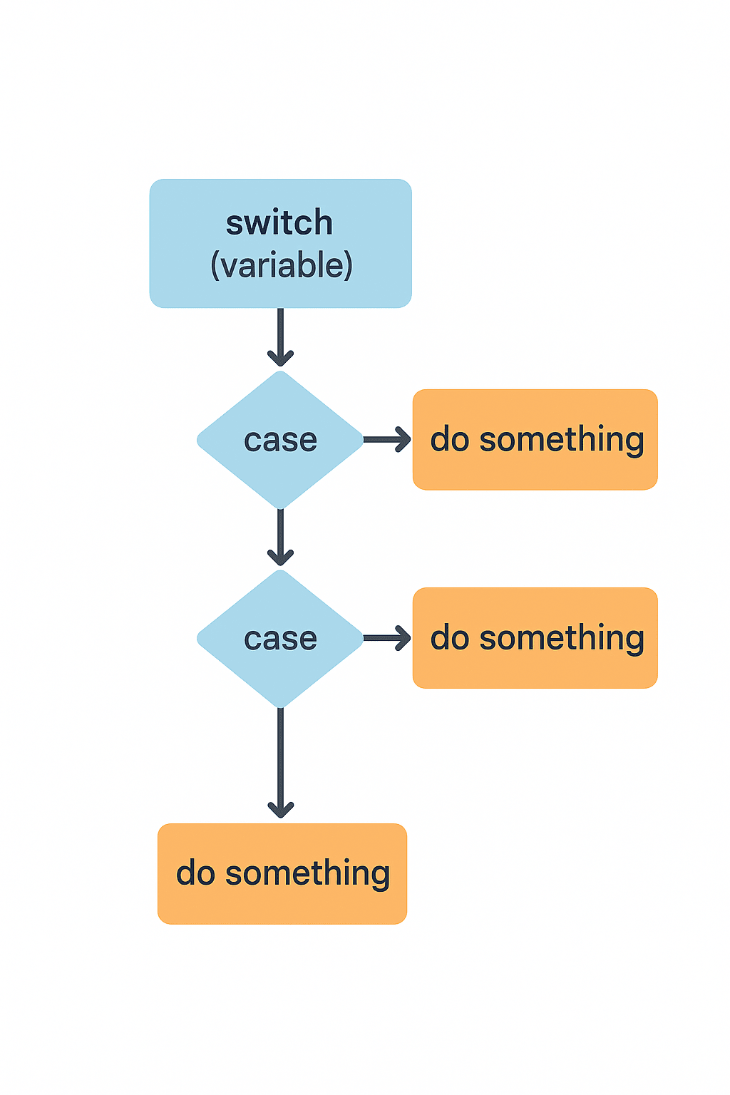 switch statement flow chart