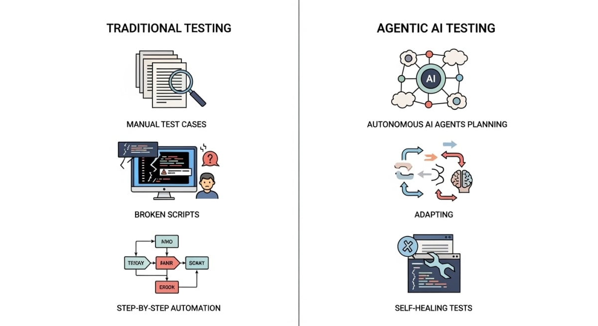 Old Testing vs New Agentic AI Testing