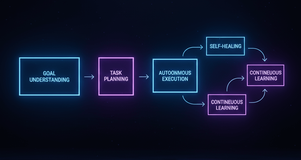 How Agentic AI Works in Testing