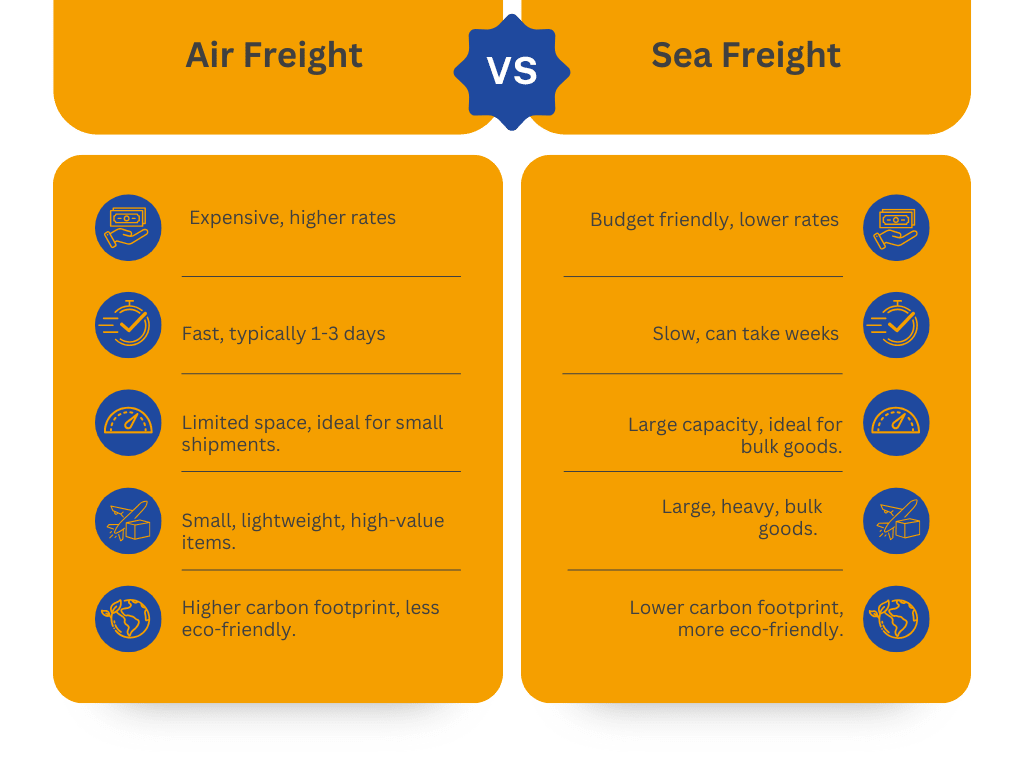 Shipping diagram Air vs Sea Freight Shipping diagram Air vs Sea Freight